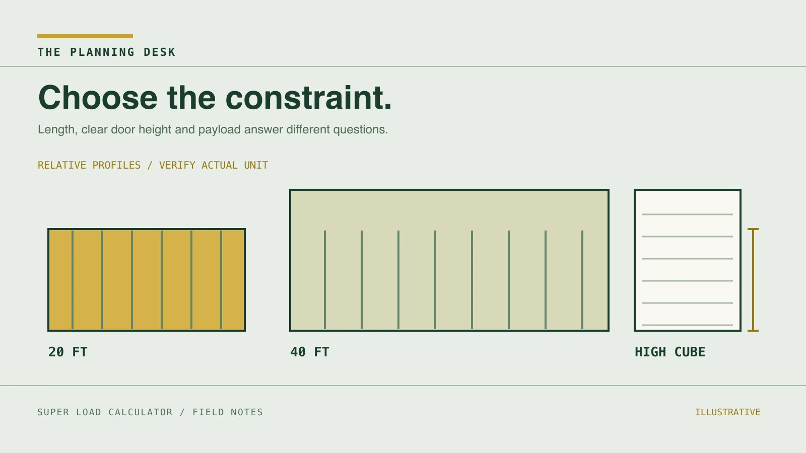 Diagram comparing the relative length of 20-foot and 40-foot containers and the extra height of a 40-foot high cube