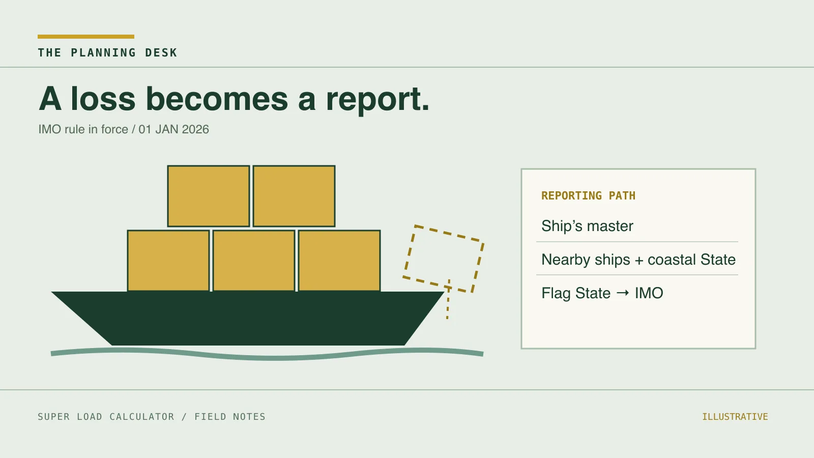 Illustration of a cargo ship and a reporting path to nearby ships, coastal State and flag State
